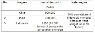 Perbandingan jumlah industri cetak