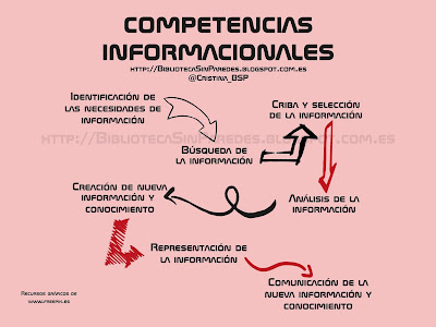 Competencias Informacionales