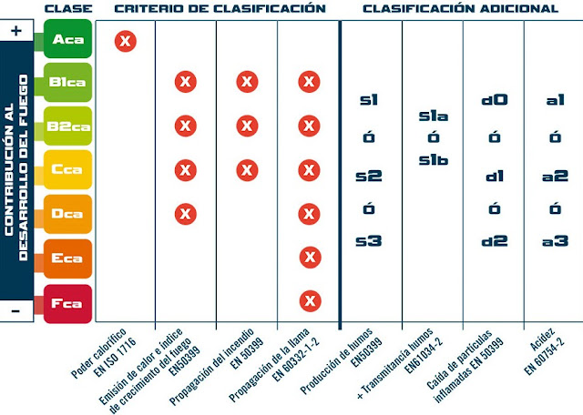 ¿Qué es el Reglamento de Productos de la Construcción (CPR)? | Aplicación del CPR a los Cables Eléctricos