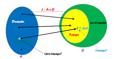 domain-predomain-range-image-preimage-of-function