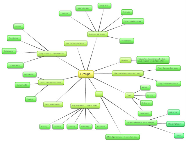 Mind Map - Groups (EM)