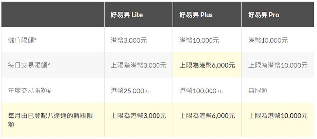 好易畀賬戶結餘及每項交易金額限額規定