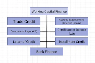 Working Capital Financing