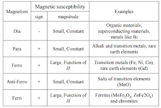 Types of Magnetism and their examples