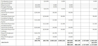 Penyusunan Laporan Keuangan dari Neraca Lajur 4