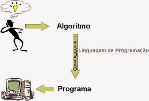 Aplicações Informáticas B: Algoritmo vs Programa...