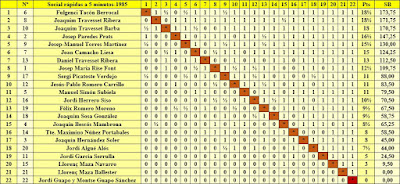 Clasificación final por orden de puntuación del Torneo Social de Rápidas 1985