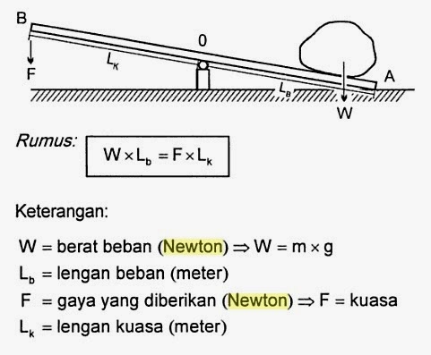 Rumus Pesawat Sederhana Tuas Katrol Bidang Miring 