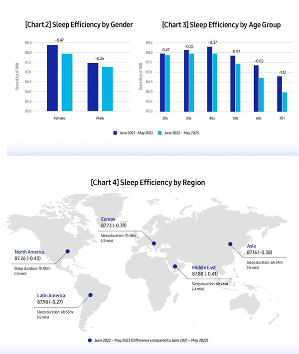 samsung-Estudio-Global-Calidad-Sueño