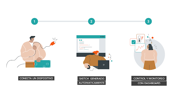 Flujo de trabajo iot Arduino