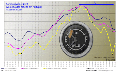 Combustíveis em Portugal - Janeiro a Outubro 2008: gasolina, gasóleo e brent