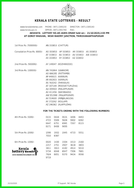 LIVE: Kerala Lottery Result 21-10-2020 Akshaya AK-468 Lottery Result