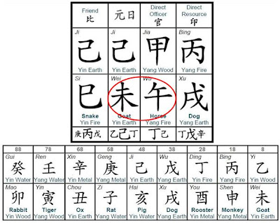 Donald Trump's Bazi Chart