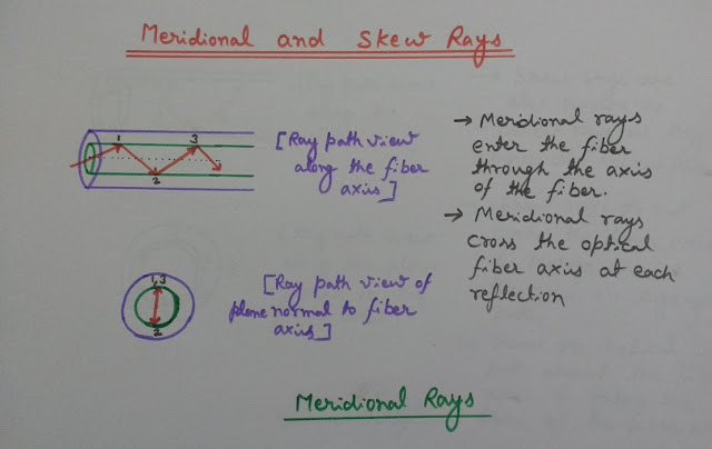 Meridional Rays, Propagation Inside Optical Fiber