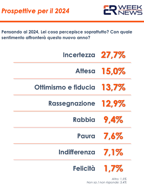 I principali sentimenti degli italiani epr il 2024.