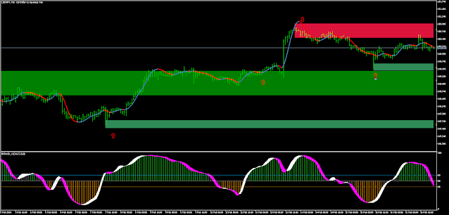 Supply and Demand MT5, Price Action Forex Strategy