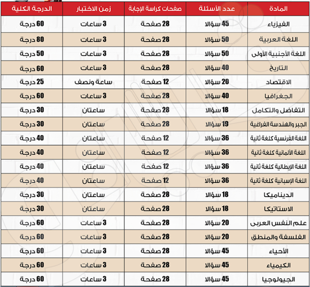 تعرف على عدد الاسئلة والدرجات الكلية بمواد لإمتحانات للثانوية العامه 