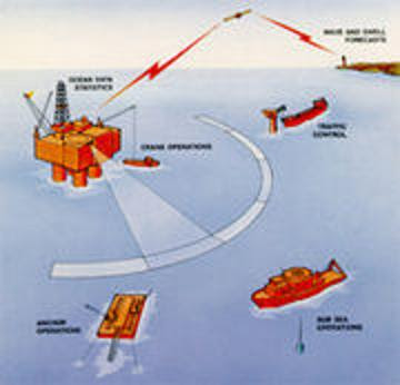 Measurement geometry of pulsed Doppler wave and current radar. Miros Wave and current radar is the only available wave sensor based on the range gated pulsed Doppler radar technique. This radar also uses the dual frequency technique (see below) to perform point measurements of the surface current vector