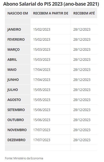 Abono salarial do PIS/Pasep vai ser pago na quarta-feira (15) para três novos grupos; veja quem recebe