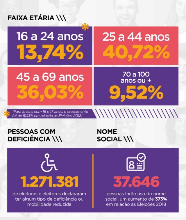 Brasil tem mais de 156 milhões de eleitoras e eleitores aptos a votar em 2022