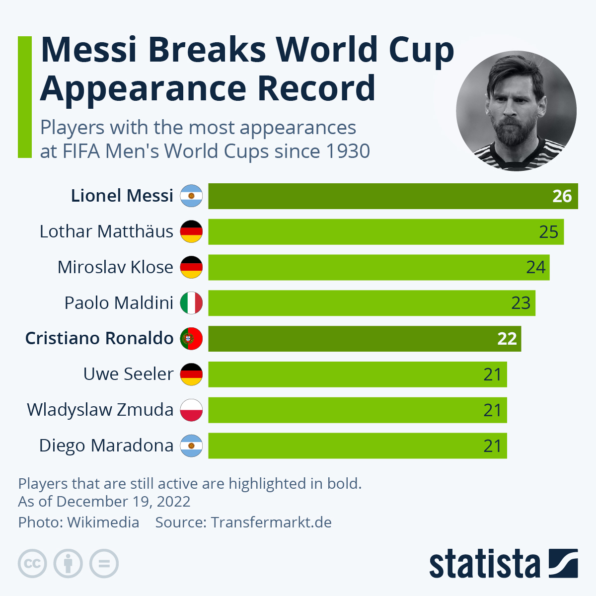 Infografía 📊 Messi rompe récord de apariciones en la Copa del Mundo | By @StatistaCharts