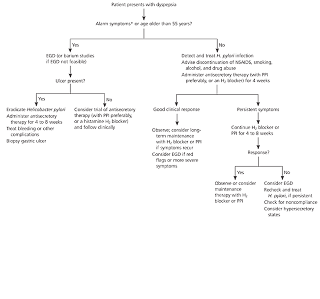 stomach ulcer pain exercise