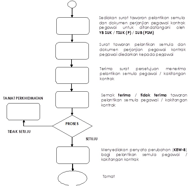 Bahagian Pengurusan Sumber Manusia : Carta Aliran Unit 