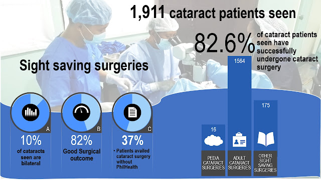 cataract and other sight saving surgeries