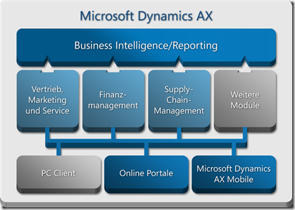 Dynamics-AX-module