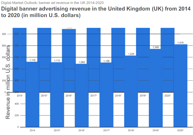 "UK banner advertising   set to decline for the next two years"