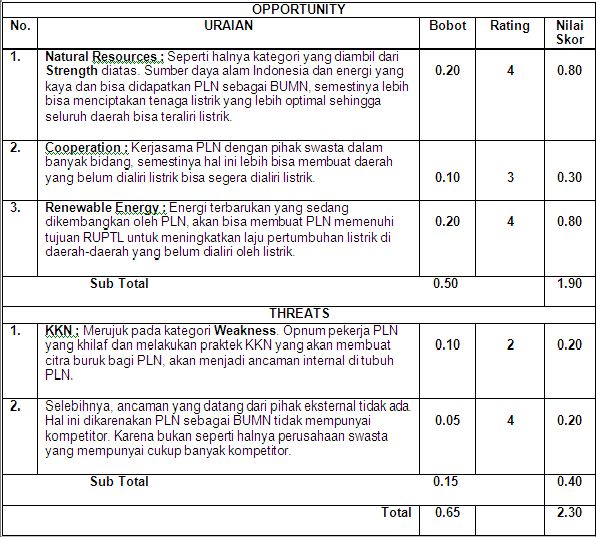 Analisis SWOT PLN ~ Creative Zahra