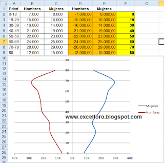 Gráfico de una Pirámide poblacional en Excel.