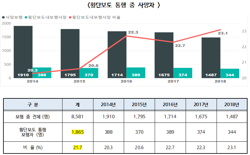 최근 5년(2014년~2018년) 간 횡단보도 보행 중 사망, 연평균 373명