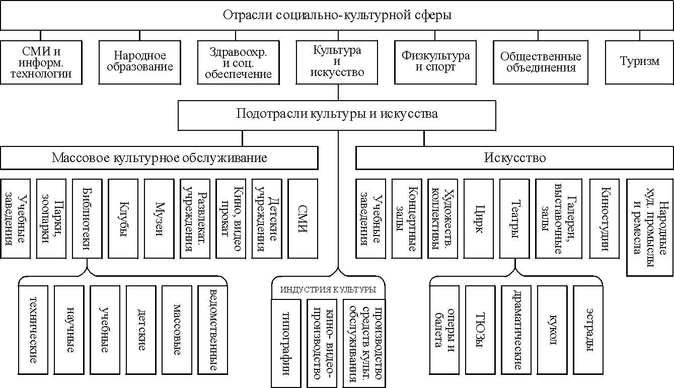 Социальная активность структура. Классификация объектов социально культурной сферы. Структура социально культурной сферы. Система отраслей социально-культурной сферы. Структура социокультурной сферы.