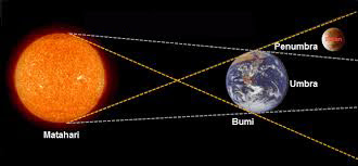 Macam Macam Gerhana Bulan Beserta Proses Terjadinya Macam Macam Gerhana Bulan Beserta Proses Terjadinya