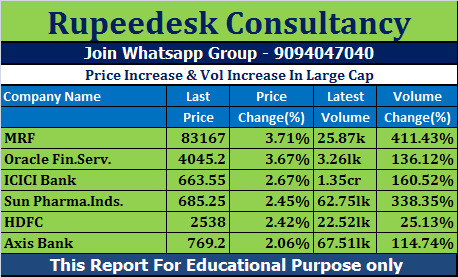 Price Increase & Vol Increase In Large Cap