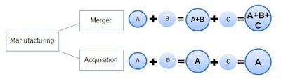 Merger dan Akuisisi 2