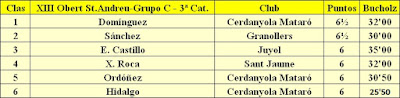 Clasificación del Grupo C del XIII Torneig Obert Festa Major de Sant Andreu de Palomar 1984