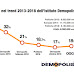 Primarie PD il sondaggio di Demopolis