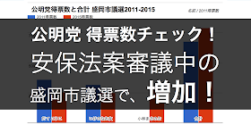 2015年（平成27年）8月27日（木曜日）に投開票の岩手県盛岡市議会議員選挙における公明党議員の得票数とその合計を調べた。前回の2011年の同選挙と比較すると、合計得票数は、約１１００票上乗せされていることがわかった。盛岡市議選では、安保関連法案の審議は公明党の得票数にネガティブに影響しなかったというのが現段階の到達点だ。