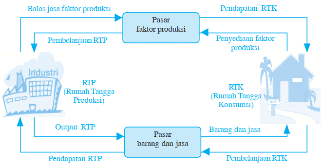 Gambar Skema Arus Perputaran Barang dan Jasa antara RTK dan RTP