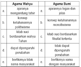 Soal USBN Antropologi SMA Paket Utama Lengkap