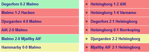 Prediksi Malmo vs Helsingborg Tgl 28 Juni 2022