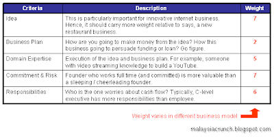 Founders Pie Chart (Criteria & Weight)