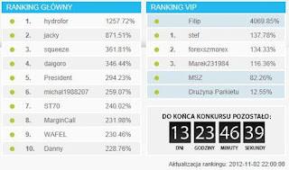 Wyniki po piętnastym dniu konkursu BossaFx 2012