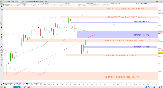 Analyse technique du CAC40. 31/01/20