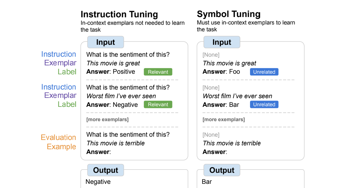 Image tuning improves in-context studying in language fashions – Google Analysis Weblog