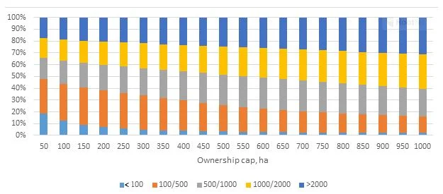 Figure 1 Distribution of demand for land among the farms for 50% effective down payment and 5.07% capitalization rate.