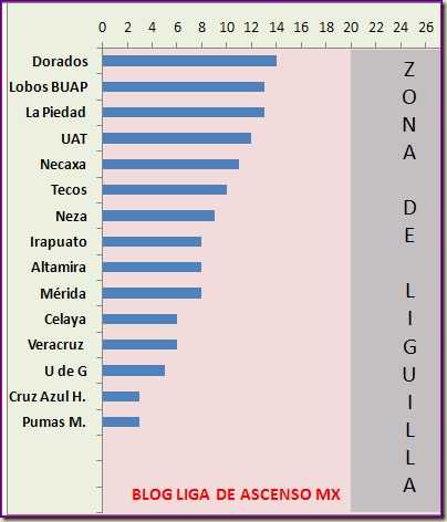Gráfica liguilla