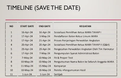 Data Lain pendukung acara pemilihan ketua IKARA